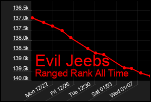 Total Graph of Evil Jeebs
