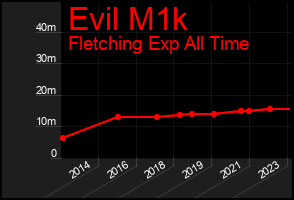 Total Graph of Evil M1k