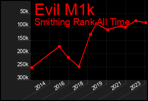 Total Graph of Evil M1k