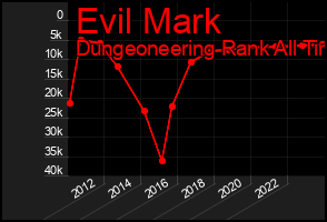 Total Graph of Evil Mark