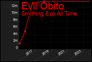 Total Graph of Evil Obito