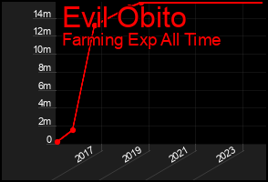 Total Graph of Evil Obito