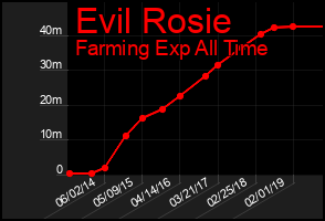 Total Graph of Evil Rosie