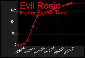 Total Graph of Evil Rosie
