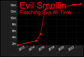 Total Graph of Evil Smellin