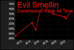 Total Graph of Evil Smellin
