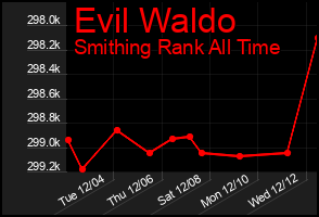 Total Graph of Evil Waldo