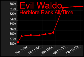 Total Graph of Evil Waldo