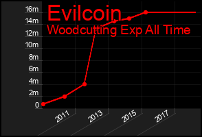 Total Graph of Evilcoin