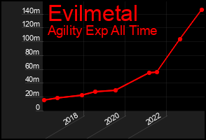 Total Graph of Evilmetal