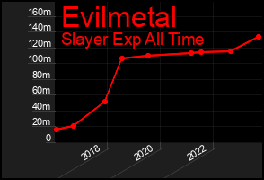 Total Graph of Evilmetal