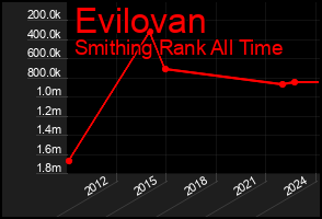 Total Graph of Evilovan