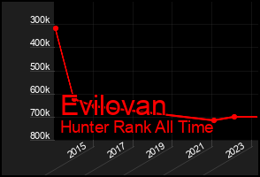 Total Graph of Evilovan
