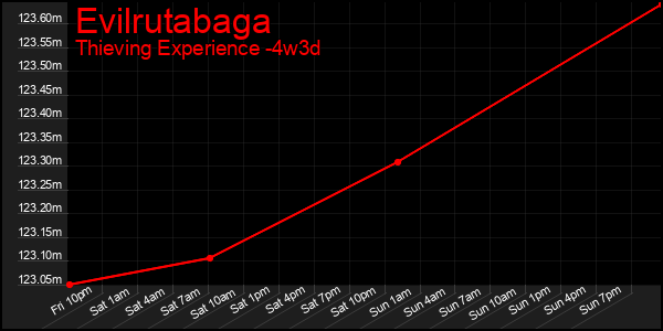 Last 31 Days Graph of Evilrutabaga