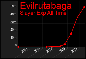 Total Graph of Evilrutabaga