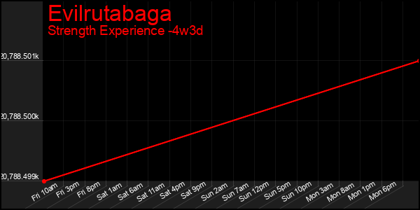 Last 31 Days Graph of Evilrutabaga