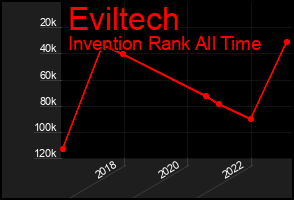 Total Graph of Eviltech