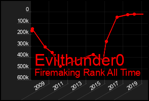 Total Graph of Evilthunder0