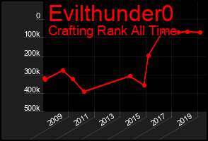 Total Graph of Evilthunder0