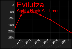 Total Graph of Evilutza