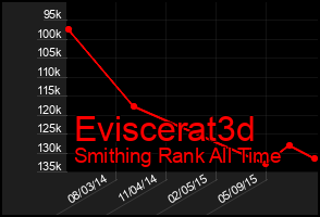 Total Graph of Eviscerat3d