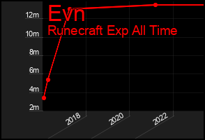 Total Graph of Evn
