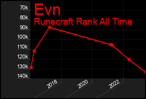 Total Graph of Evn