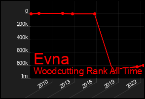 Total Graph of Evna