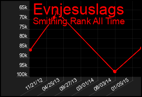 Total Graph of Evnjesuslags