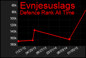 Total Graph of Evnjesuslags