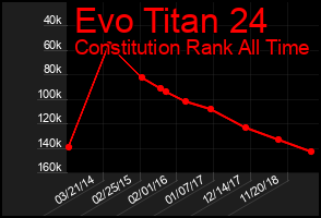 Total Graph of Evo Titan 24