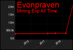 Total Graph of Evonpraven