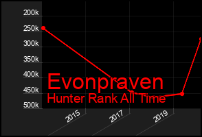 Total Graph of Evonpraven