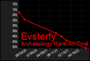 Total Graph of Evsterfy