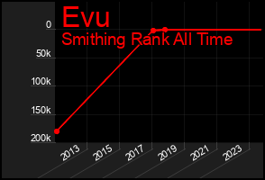 Total Graph of Evu