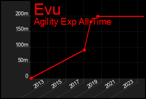 Total Graph of Evu