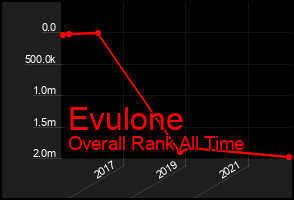 Total Graph of Evulone
