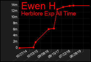 Total Graph of Ewen H