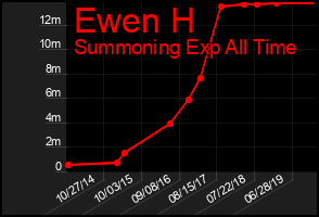 Total Graph of Ewen H