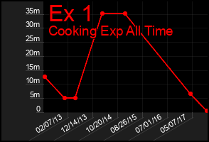 Total Graph of Ex 1