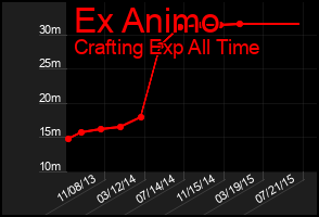 Total Graph of Ex Animo
