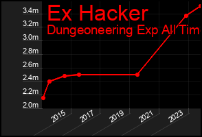 Total Graph of Ex Hacker