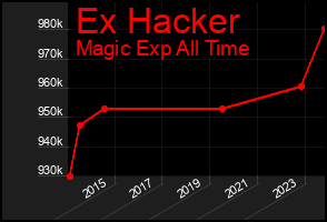 Total Graph of Ex Hacker