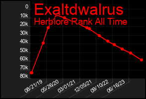Total Graph of Exaltdwalrus
