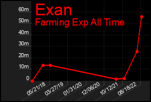 Total Graph of Exan