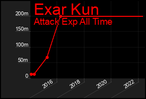 Total Graph of Exar Kun