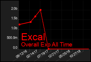 Total Graph of Excal