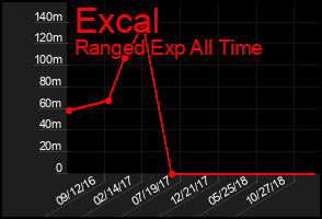 Total Graph of Excal