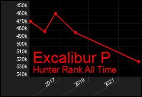 Total Graph of Excalibur P