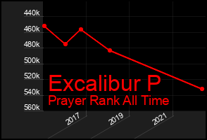 Total Graph of Excalibur P